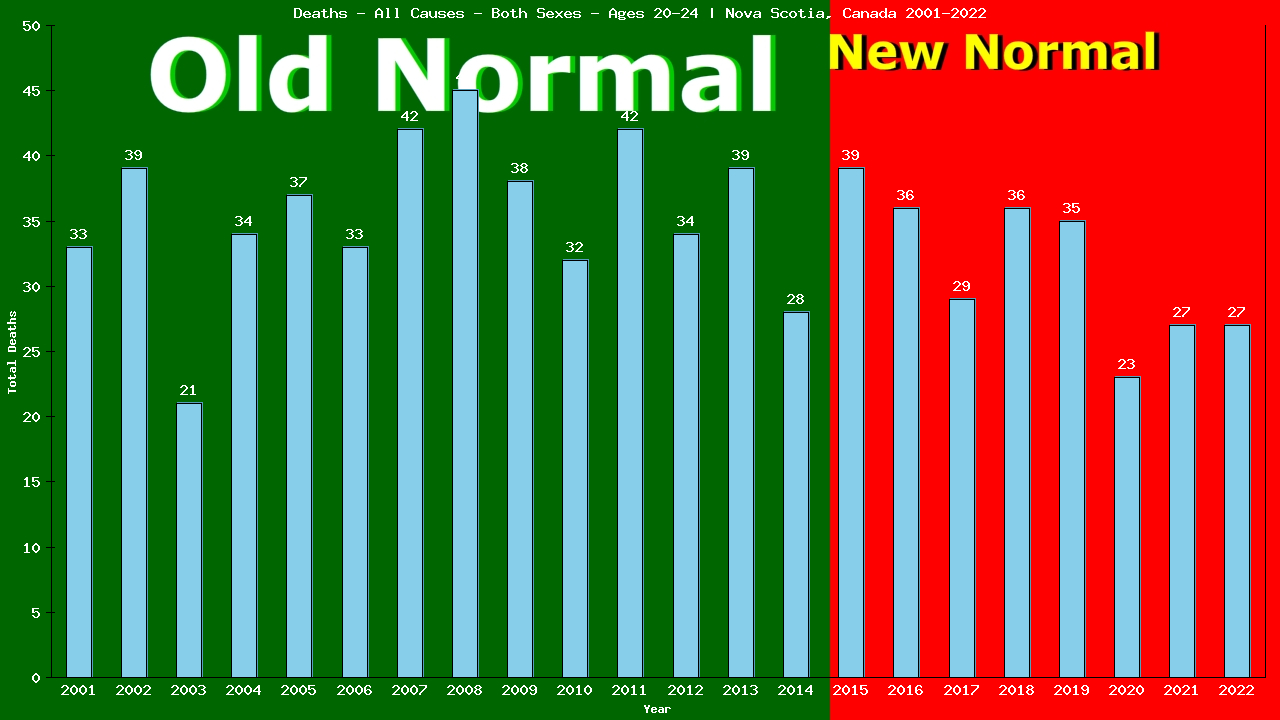 Graph showing Deaths - All Causes - Male - Aged 20-24 | Nova Scotia, Canada